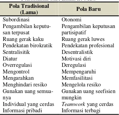 Tabel 1. Perubahan Pola Manajemen Pendidikan dari Lama ke MBS 