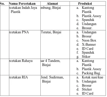 Tabel 1.1 Produksi Pesaing disekitar Percetakan Lorenzo Binjai 