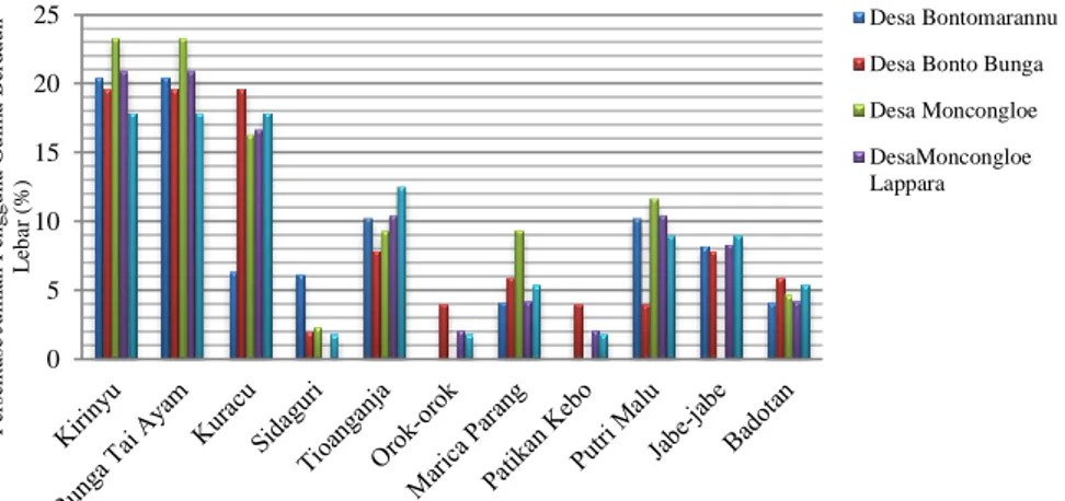 Gambar  1.  Histogram  Jumlah  Pengguna  Gulma  Tumbuhan  Obat  di  Kecamatan   Moncongloe Kabupaten Maros