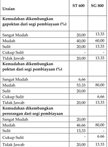 Tabel 3.  Hasil  survei  persepsi  petani  terhadap  kemudahan  pengembangan oleh gapoktan dan perorangan dari segi perawatan