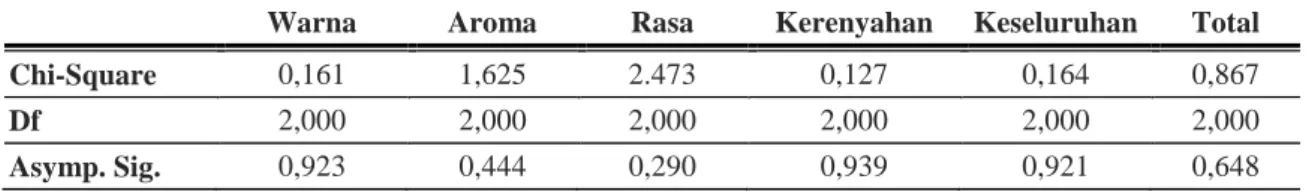 Tabel 1.  Preferensi  konsumen  terhadap  sampel  ulir  ubi  jalar  dengan  tiga  perlakuan  umur  panen  di  BPTP Bengkulu tahun 2011