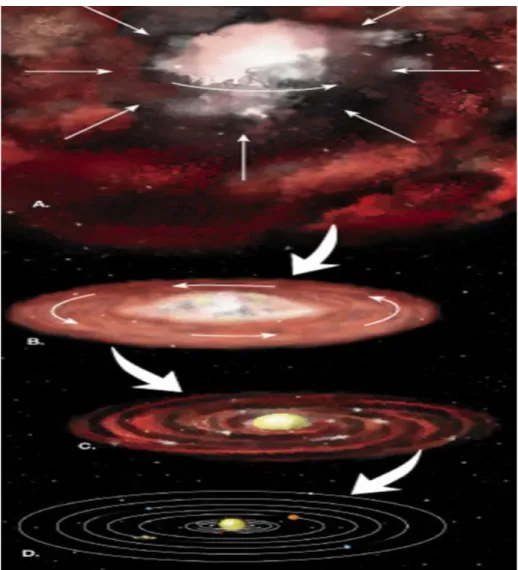 Gambar 2. Teori Planetisimal 