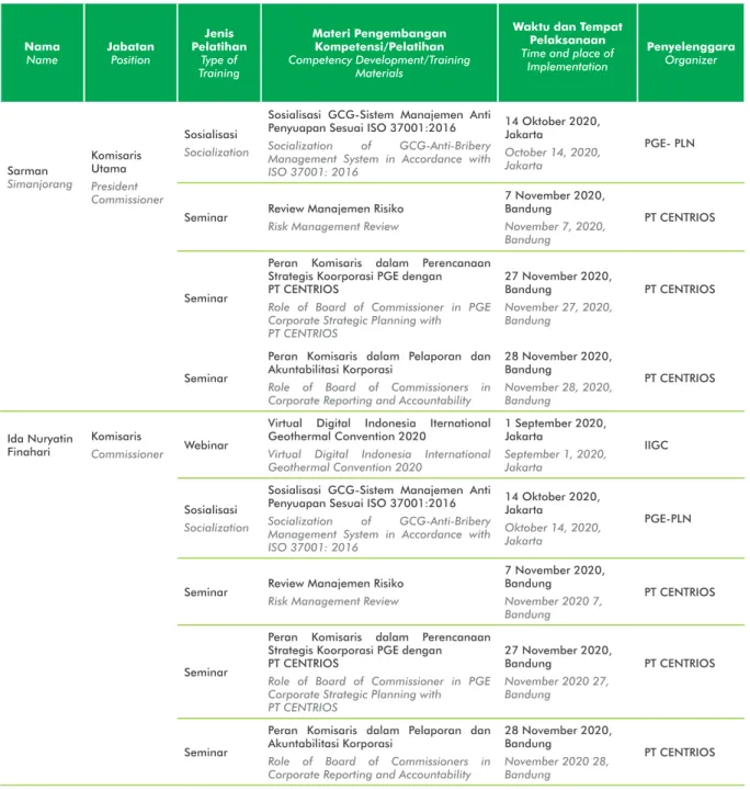 Table of Competency Development for the Board of Commissioners