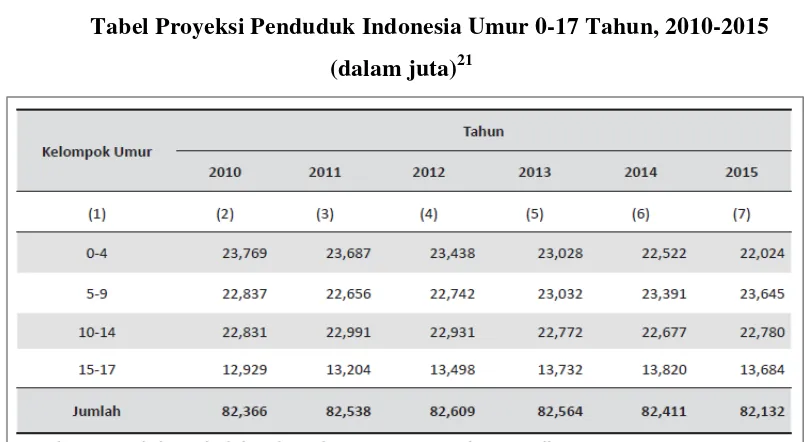 Tabel Proyeksi Penduduk Indonesia Umur 0-17 Tahun, 2010-2015 