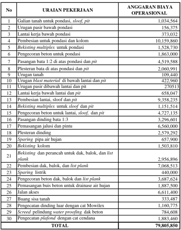 Tabel 1.1. Anggaran Biaya Operasional Pengerjaan Gardu (dalam Rupiah) 