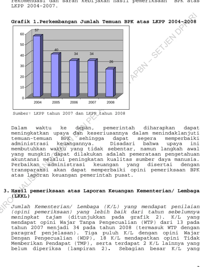 Grafik 1.Perkembangan Jumlah Temuan BPK atas LKPP 2004-2008 