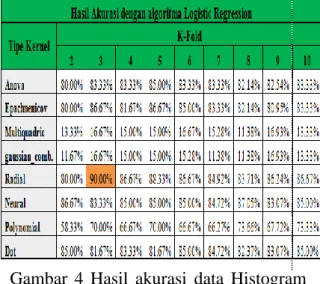 Gambar  5  Hasil  akurasi  data  GLCM  0 0  dengan metode LR 