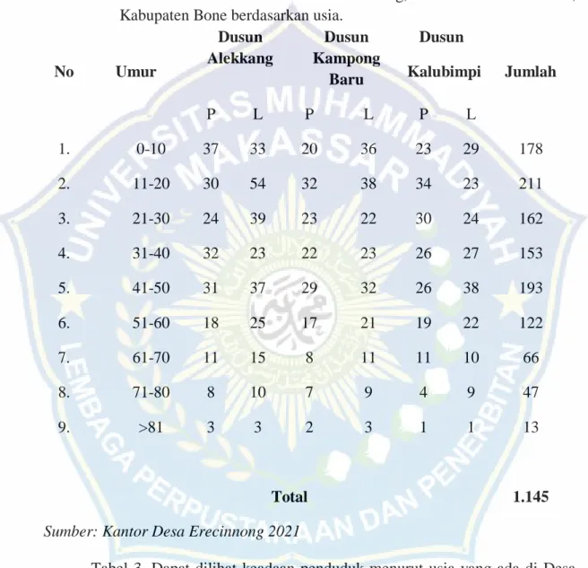 Tabel  3.  Dapat  dilihat  keadaan  penduduk  menurut  usia  yang  ada  di  Desa  Erecinnong  Kecamatan  Bontocani  Kabupaten  Bone  yaitu  kelompok  umur  0-10  tahun sebanyak  178 jiwa, 11-20 tahun berjumlah 211 jiwa, 21-30 tahun sebanyak  162 jiwa, 31-4