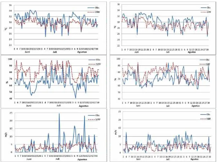 Gambar 4.   Perbandingan parameter suhu udara, kelembapan, dan kec. angin wilayah Riau (kiri) dan Kalbar (kanan)  periode JJA- 2013