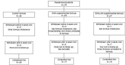 Figure 1: Flow chart for enrollment in and progress through the randomized trial.