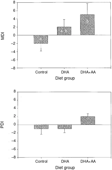 Figure 2: Means and standard errors of MDI scores and PDIscores relative to the normative score of 100 at 18 monthsfor three randomized diet groups: control, DHAsupplemented, and DHA+AA supplemented