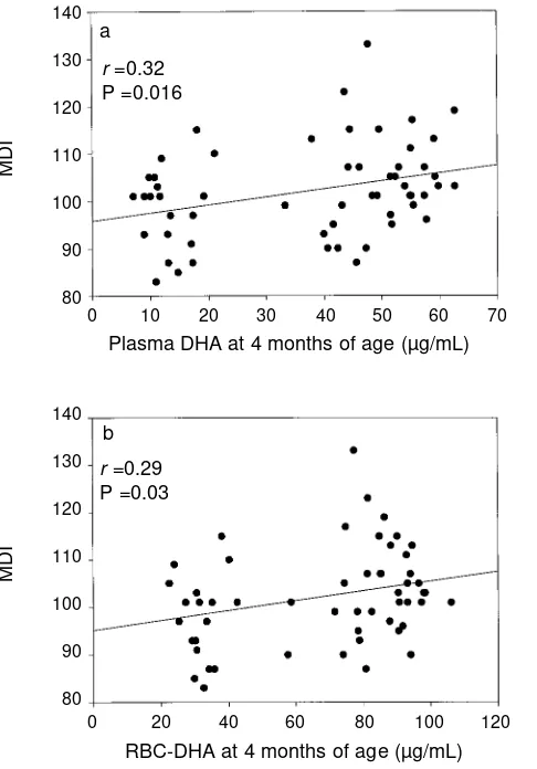 Figure 4: Relation between sweep VEP acuity (a) and FPLacuity (b) at 4 months of age and MDI standard score at 18months of age