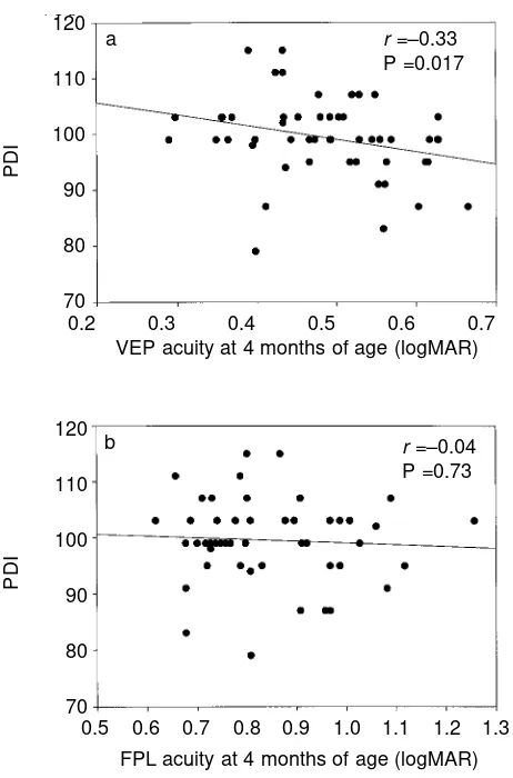 Figure 6: Relation between sweep VEP acuity (a) and FPLacuity (b) at 4 months of age and BRS centile score at 18months of age