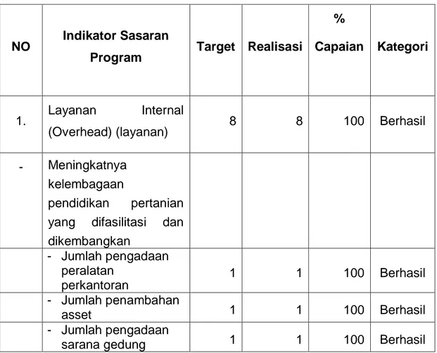 Tabel  7.  Capaian  target  dan  realisasi  kegiatan  STPP  Magelang  Jurusan  Penyuluhan Pertanian Yogyakarta 