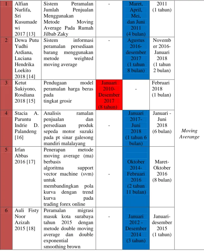 Tabel 1.1 Data Perbandingan Metode Time Series (Lanjutan)  1  Alfian  Nurlifa,   Sri  Kusumade wi  2017 [13]  Sistem  Peramalan Jumlah Penjualan Menggunakan Metode  Moving Average  Pada  Rumah Jilbab Zaky  -  Maret, April, Mei,  dan Juni 2011  (4 bulan)  2