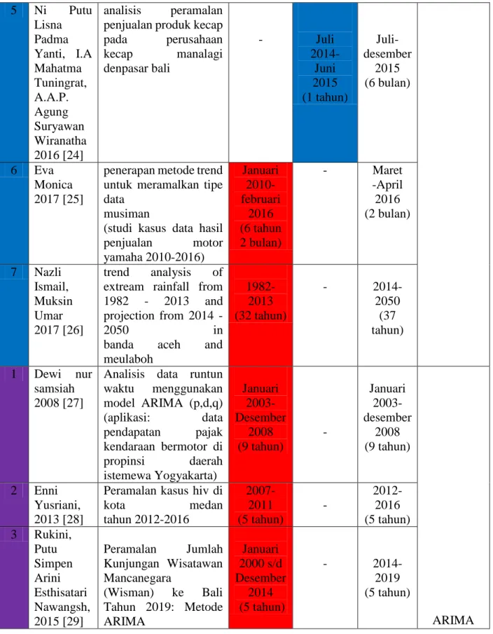 Tabel 1.1 Data Perbandingan Metode Time Series (Lanjutan)  5  Ni  Putu  Lisna  Padma  Yanti,  I.A  Mahatma  Tuningrat,  A.A.P