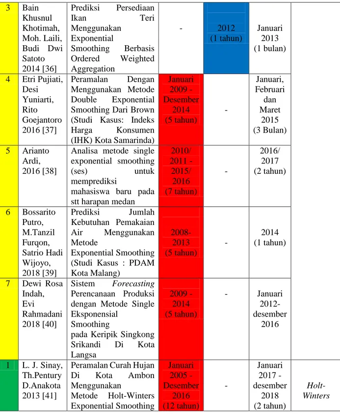 Tabel 1.1 Data Perbandingan Metode Time Series (Lanjutan)  3  Bain  Khusnul  Khotimah,  Moh