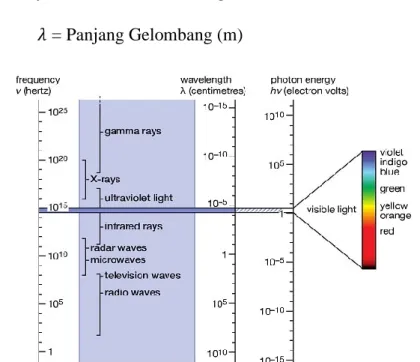 Gambar 2.5 Spektrum gelombang elektromagnetik[16] 