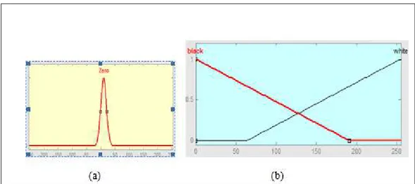 Gambar 7 . (a)  Fungsi keanggotaan, untuk  perbedaan Intensity  (b)  Fungsi keanggotaan  Intensity