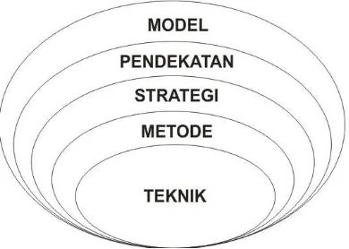Gambar 1. Hubungan antara Model, Pendekatan, Strategi, Metode dan Teknik. (Jamil Suprihatiningrum, 2013:159) 