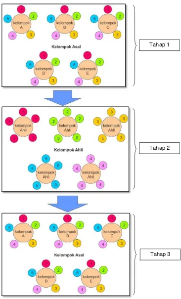 Gambar 2. Pengelompokan Siswa dalam Model Pembelajaran Kooperatif Tipe Jigsaw  