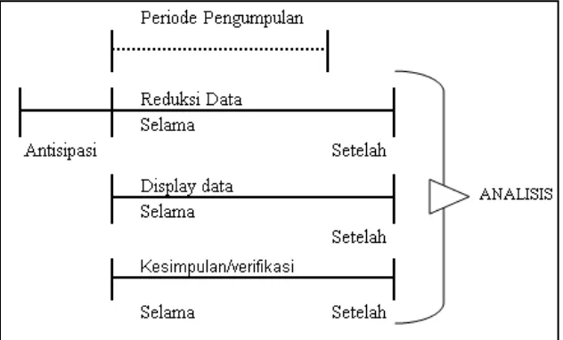 Gambar 6. Komponen dalam Analisis Data (Miles and Hberman dalam Sugiono, 2010:337) 