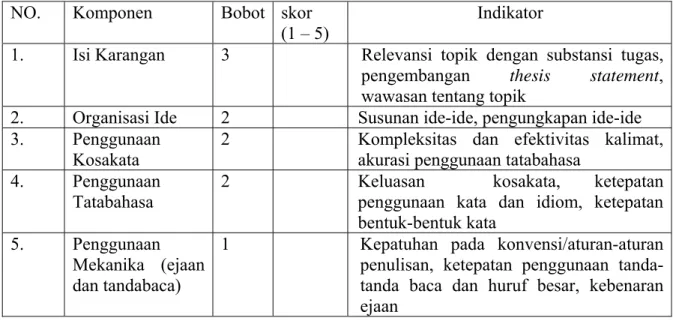 Tabel 5. Rubrik Penilaian Kemampuan Menulis 