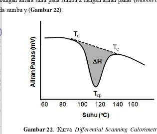 Gambar 22. Kurva Differential Scanning Calorimetry (DSC). To (onset temperature), Tp (peak temperature), Tc (conclusion temperature) 