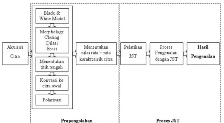 Gambar 3.1. Blok diagram sistem  identifikasi iris dengan metode JST
