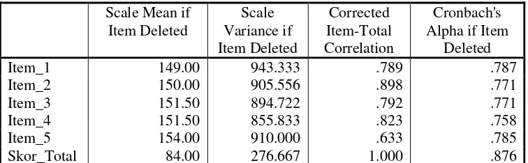 Tabel 4.1 Data Output Uji Validitas 