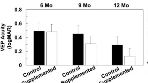 FIGURE 1Sweep VEP acuity of infant groups at 6, 9, and 12 moafter randomization to DHA-enriched baby food or control baby food at6 mo of age