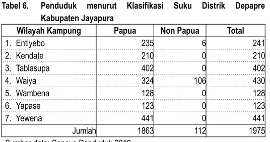 Tabel 6. Penduduk 