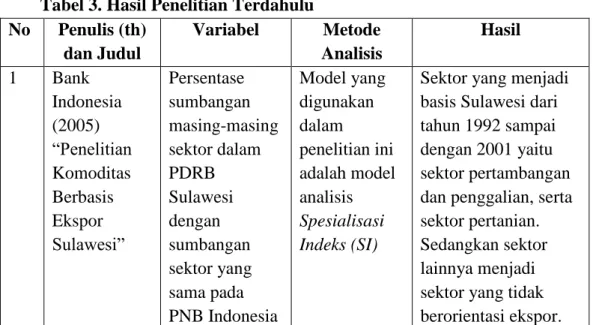 Tabel 3. Hasil Penelitian Terdahulu  No  Penulis (th)  dan Judul  Variabel  Metode  Analisis  Hasil  1   Bank  Indonesia  (2005)  “Penelitian  Komoditas  Berbasis  Ekspor  Sulawesi”   Persentase  sumbangan  masing-masing sektor dalam PDRB Sulawesi dengan s