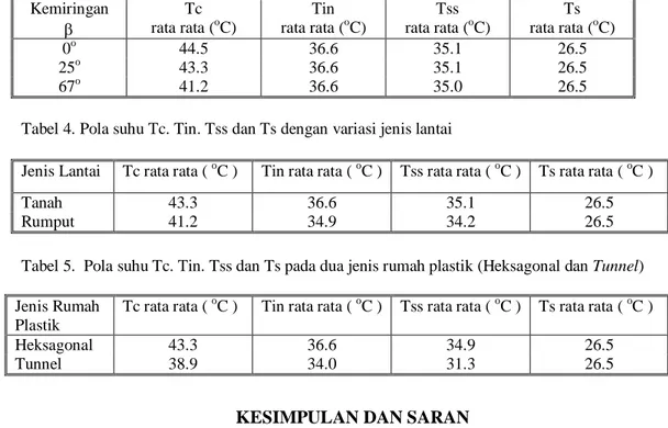 Tabel 4. Pola suhu Tc. Tin. Tss dan Ts dengan variasi jenis lantai  