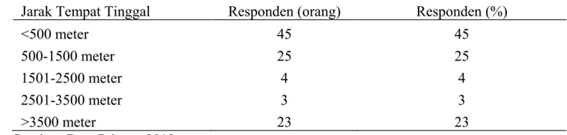 Tabel  17.  Sebaran  Responden  Menurut  Jarak  Tempat  Tinggal  dari  Terusan BKB   