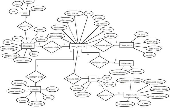 Gambar 11. Entity relationship diagram penghitungan nilai aset