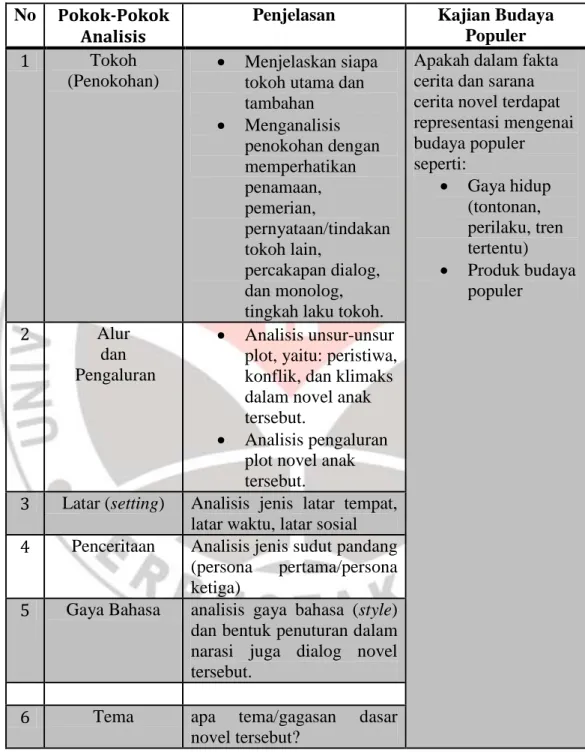 Tabel 3.1   Pedoman Analisis Data 