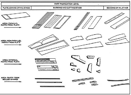Gambar 2.6. Parts fabrication yang tidak dapat dibagi lagi (Storch, 1995) 2. Part Assembly 