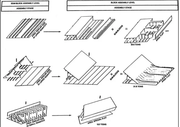 Gambar 2.9. Semi-block dan block assembly (Storch, 1995) 