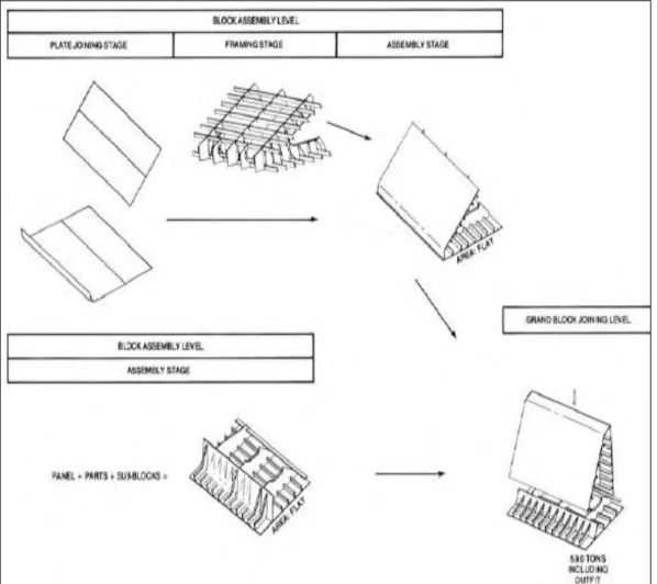 Gambar 2.10.  Block Assembly dan Grand-Block Joining (Storch, 1995) 
