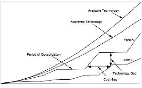 Gambar  2.11.  Pola  pembangunan  galangan  kapal  dalam  kaitannya  dengan  teknologi yang tersedia (Birmbingham, 1997)