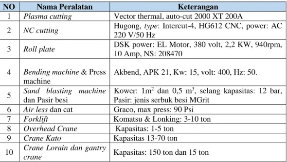 Tabel  4.2.  Beberapa  Peralatan  Utama  yang  Dimilki  PT.  Dumas  Tanjung  Perak  Shipyard 
