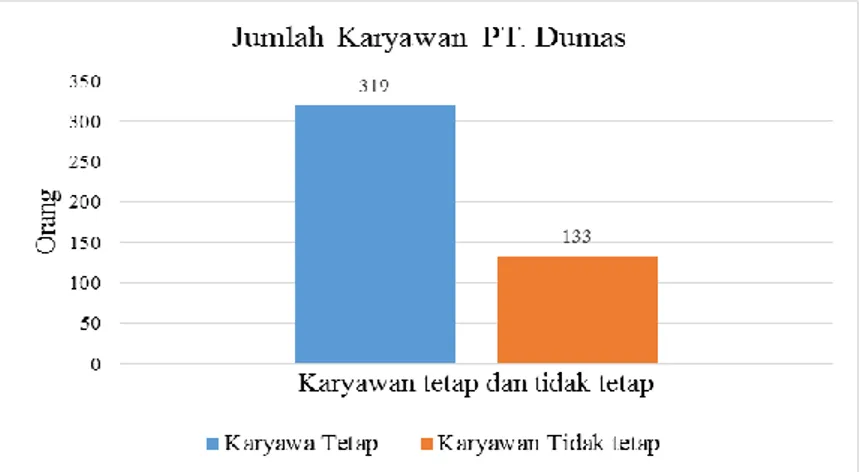 Gambar 4.2. Jumlah Karyawan Tetap dan Tidak tetap PT. Dumas Tanjung Perak  Shipyard. 