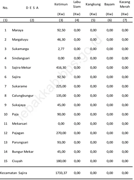 Tabel 5.8 (Lanjutan) Produksi Sayur-sayuran di Kecamatan  Sajira Tahun 2013