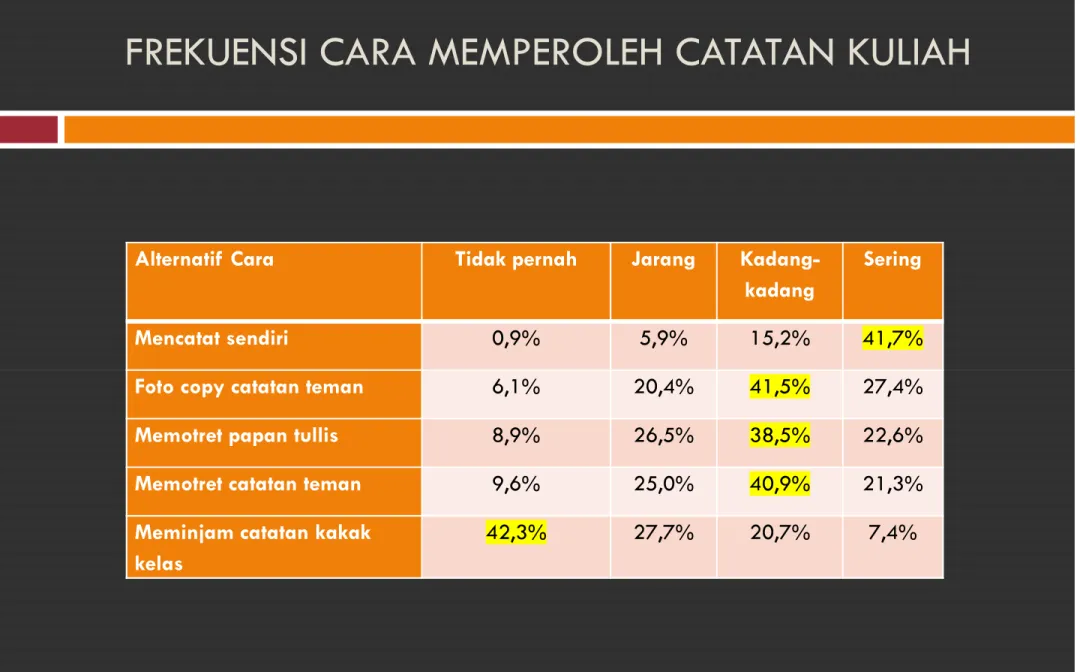 Foto copy catatan teman 6,1% 20,4% 41,5% 27,4%