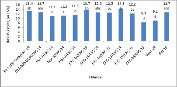 Gambar 4. Rata-rata hasil biji pada berbagai genotype hibrida uji 