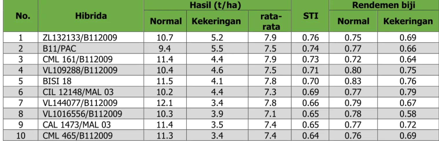 Tabel  7.  Hasil  biji  beberapa  jagung  hibrida  pada  kondisi  pengairan  normal  dan  cekaman kekeringan 