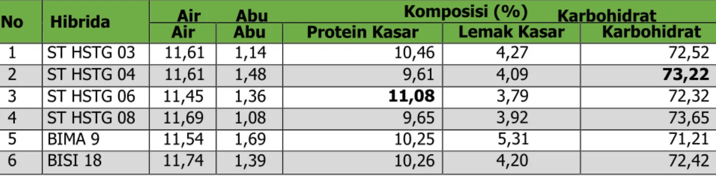 Tabel 13. Hasil Uji Produksi Benih di KP. Bajeng, Gowa, Sulawesi Selatan, pada  MK  I 2019 