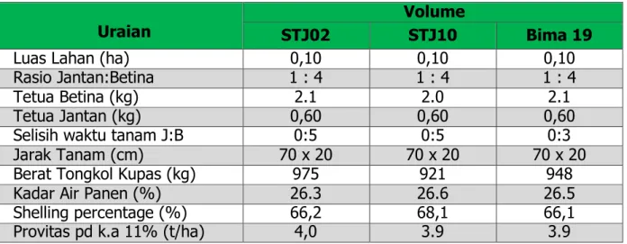 Tabel 14. Matriks keunggulan calon varietas STJ02 dan STJ10 yang diusulkan untuk  dirilis dengan varietas pembanding Bima 19 dan P 35