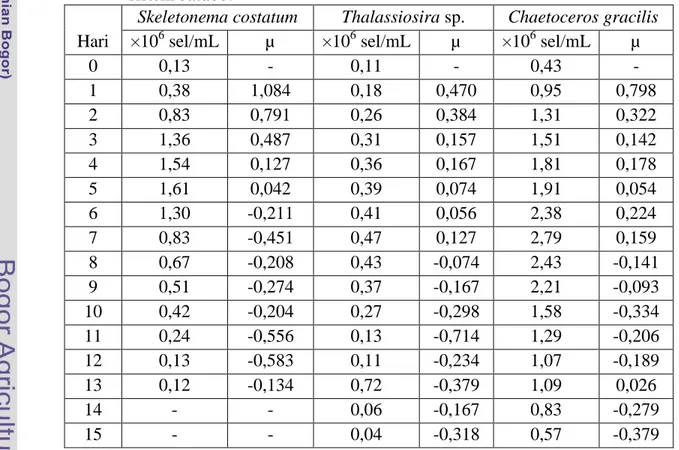 Tabel 3. Kelimpahan (×10 6  sel/ml) dan laju pertumbuhan spesifik (µ) diatom pada  sistem outdoor 